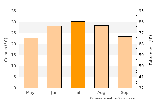 Dasht-e Archī average temperature in July