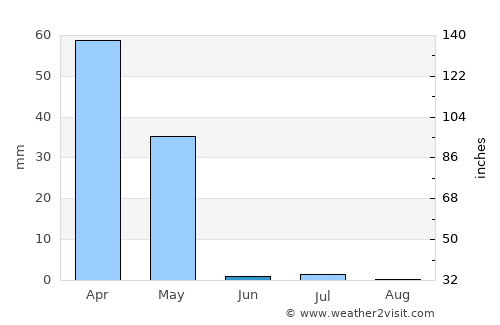 Dasht-e Archī average rain in June
