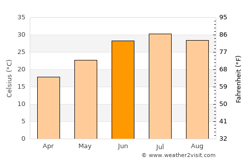 Dasht-e Archī average temperature in June