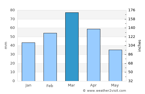 Dasht-e Archī average rain in March