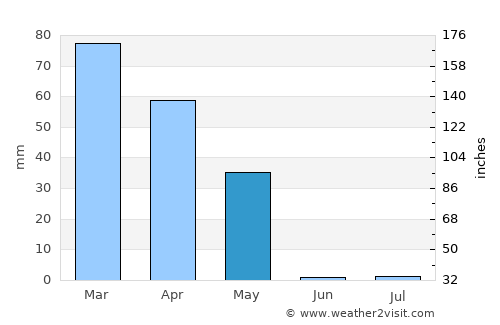 Dasht-e Archī average rain in May