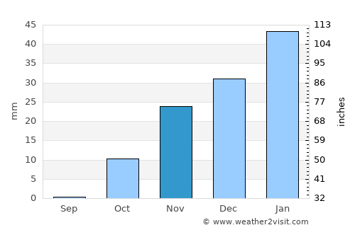 Dasht-e Archī average rain in November