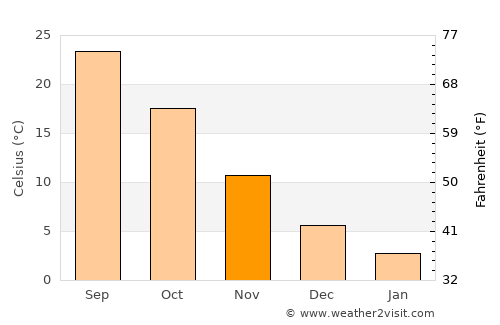 Dasht-e Archī average temperature in November