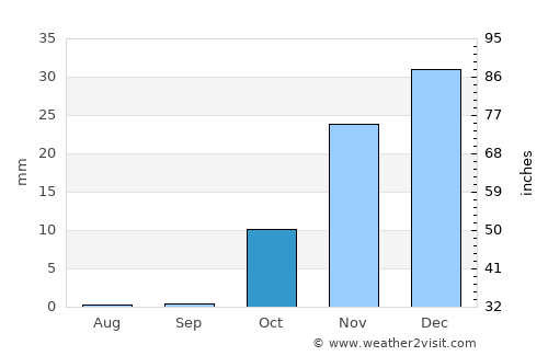Dasht-e Archī average rain in October