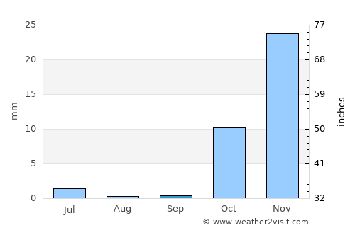 Dasht-e Archī average rain in September