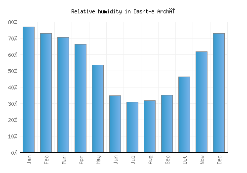 Dasht-e Archī relative humidity averages