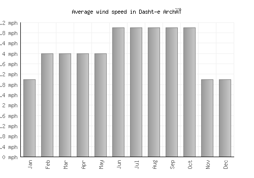 Dasht-e Archī average winspeed by month (mph)
