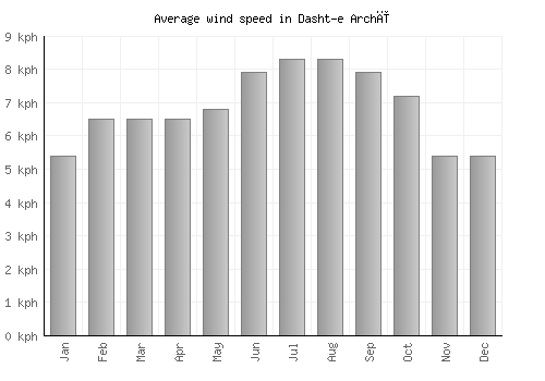 Dasht-e Archī average winspeed by month (km/h)