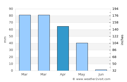 Dasht-e Qal‘ah average rain in April