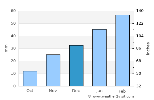 Dasht-e Qal‘ah average rain in December
