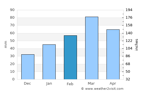 Dasht-e Qal‘ah average rain in February