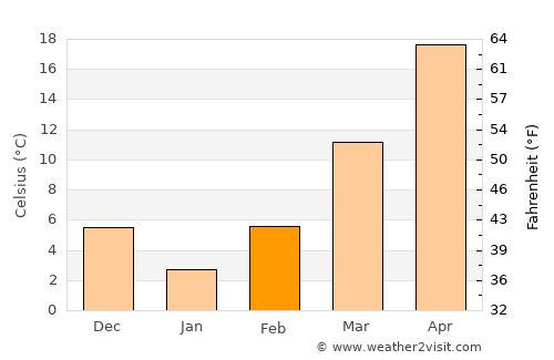 Dasht-e Qal‘ah average temperature in February