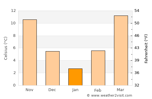 Dasht-e Qal‘ah average temperature in January