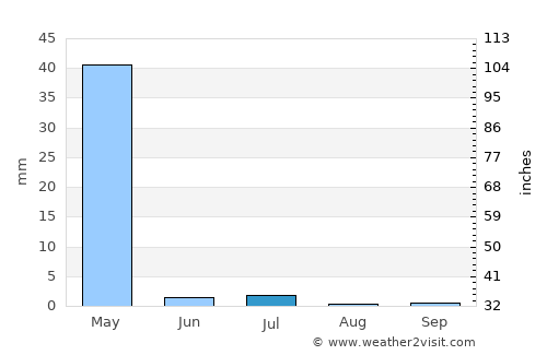 Dasht-e Qal‘ah average rain in July