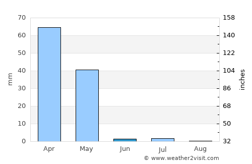 Dasht-e Qal‘ah average rain in June