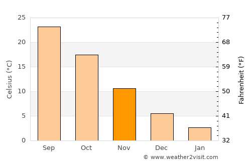 Dasht-e Qal‘ah average temperature in November