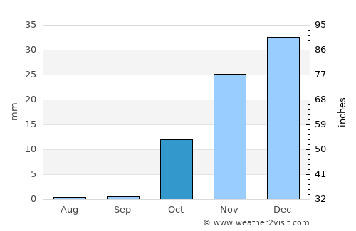 Dasht-e Qal‘ah average rain in October