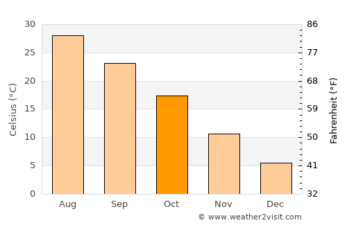 Dasht-e Qal‘ah average temperature in October