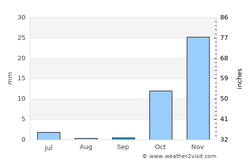 Dasht-e Qal‘ah average rain in September