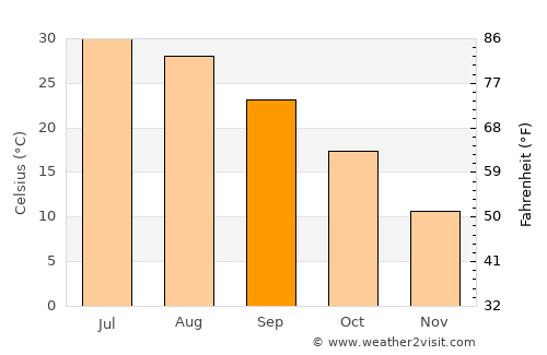 Dasht-e Qal‘ah average temperature in September