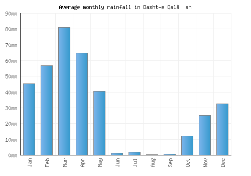 Dasht-e Qal‘ah monthly rainfall chart (mm)