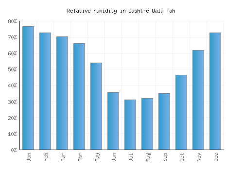 Dasht-e Qal‘ah relative humidity averages