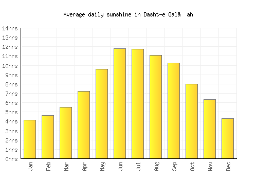 Dasht-e Qal‘ah average daily sunshine chart