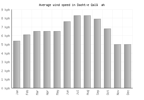 Dasht-e Qal‘ah average winspeed by month (km/h)