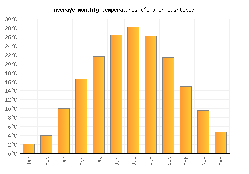 Dashtobod average temperature chart (Celsius)