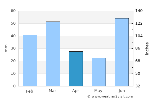 Daska average rain in April