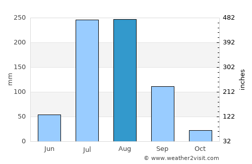 Daska average rain in August