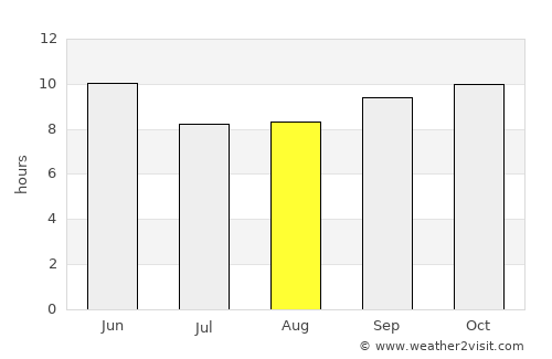 Daska average rain in August