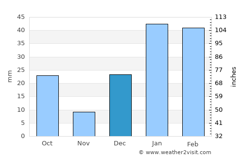 Daska average rain in December
