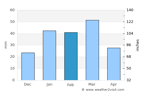 Daska average rain in February