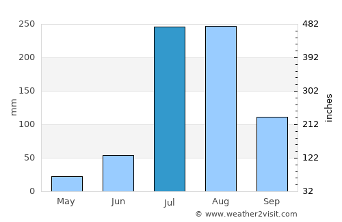 Daska average rain in July