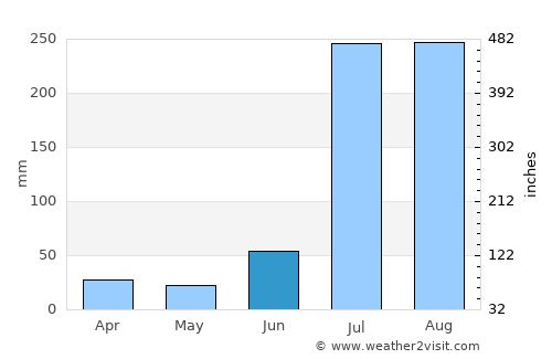 Daska average rain in June