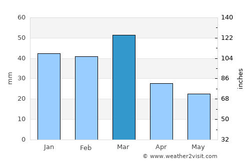 Daska average rain in March