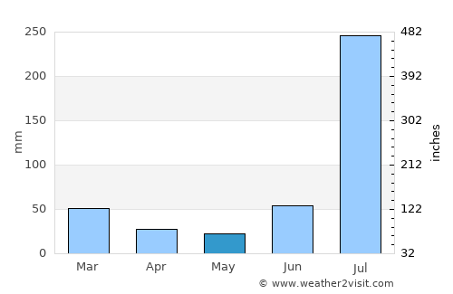 Daska average rain in May