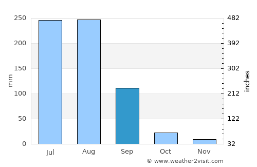Daska average rain in September