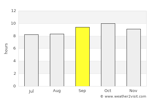 Daska average rain in September