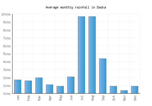 Daska monthly rainfall chart (inches)