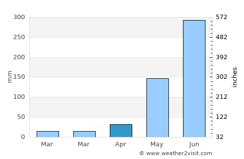 Dasmariñas average rain in April