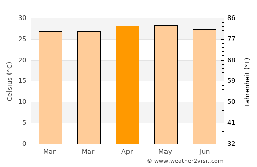 Dasmariñas average temperature in April