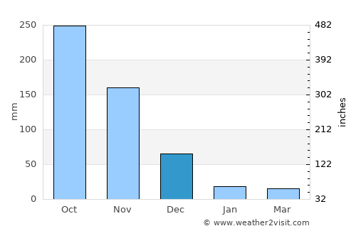 Dasmariñas average rain in December