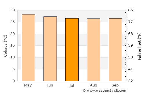 Dasmariñas average temperature in July
