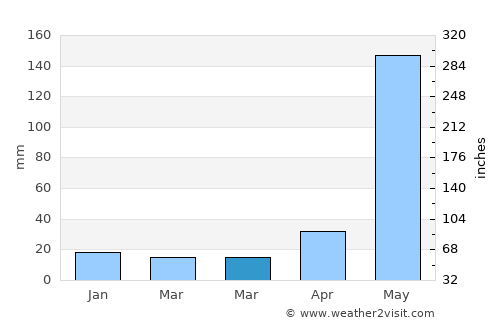 Dasmariñas average rain in March