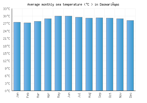 Dasmariñas average sea temperature chart (Celsius)