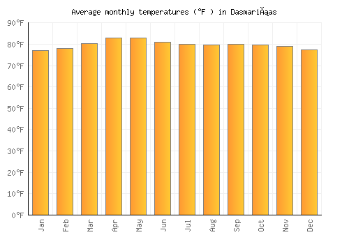 Dasmariñas average temperature chart (Fahrenheit)