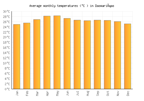 Dasmariñas average temperature chart (Celsius)