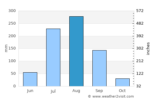 Dāsna average rain in August